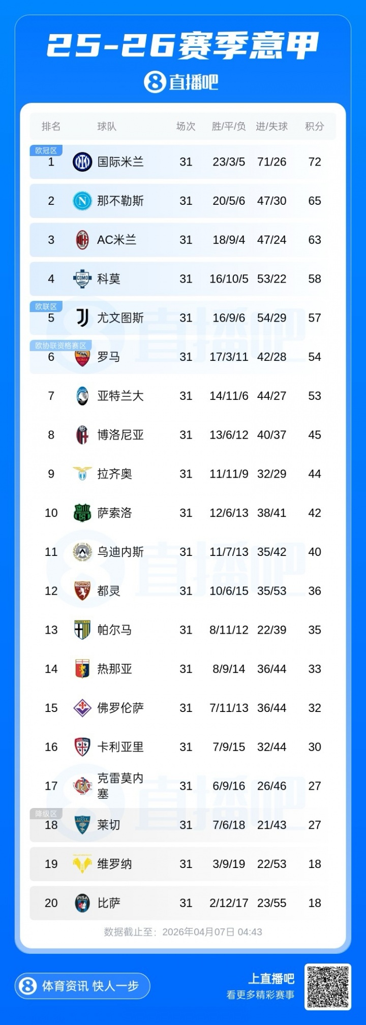 世界杯安装包-意甲积分榜:米兰近3轮仅1胜降第3,那不勒斯反超升第2距国米7分
